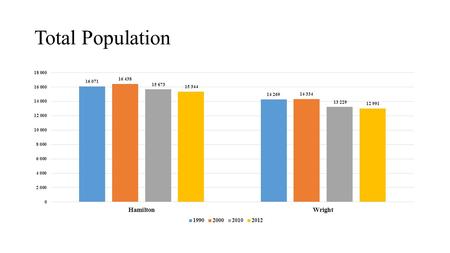 Total Population. Change in Population 1990 to 2012.