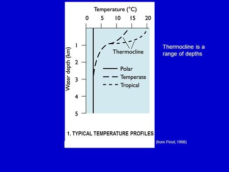 1. TYPICAL TEMPERATURE PROFILES (from Pinet, 1998) Thermocline is a range of depths.