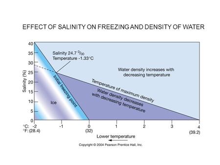 EFFECT OF SALINITY ON FREEZING AND DENSITY OF WATER.