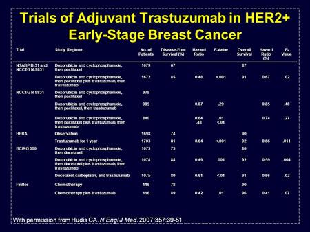 Trials of Adjuvant Trastuzumab in HER2+ Early-Stage Breast Cancer Trial Study Regimen No. of Patients Disease-Free Survival (%) Hazard Ratio P-Value Overall.