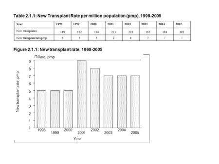 Table 2.1.1: New Transplant Rate per million population (pmp), 1998-2005 Year19981999200020012002200320042005 New transplants 119122126221203165184192.