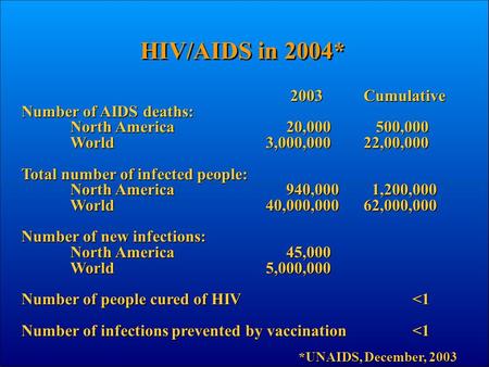 2003Cumulative Number of AIDS deaths: North America 20,000 500,000 World3,000,00022,00,000 Total number of infected people: North America 940,000 1,200,000.
