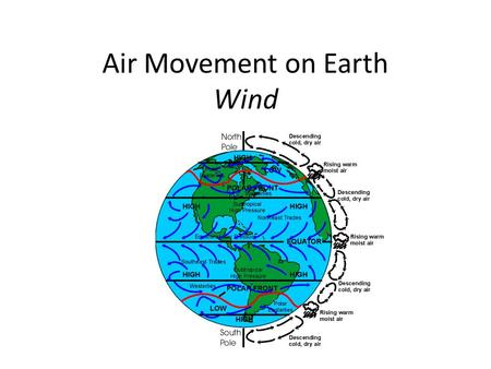 Air Movement on Earth Wind. Outline – What is wind? – What causes it? – What are some common wind patterns? Surface winds Jet stream Sea and land breezes.