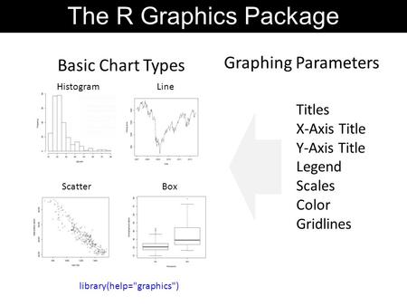 Graphing Parameters Titles X-Axis Title Y-Axis Title Legend Scales Color Gridlines library(help=graphics) Basic Chart Types The R Graphics Package LineHistogram.