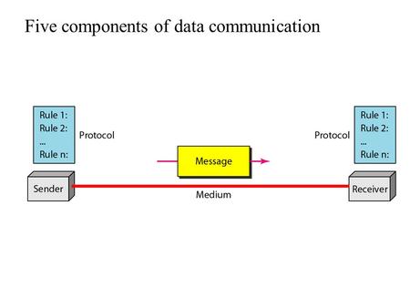 Five components of data communication