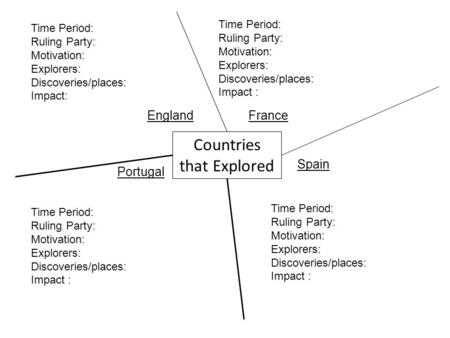 Countries that Explored EnglandFrance Portugal Spain Time Period: Ruling Party: Motivation: Explorers: Discoveries/places: Impact : Time Period: Ruling.