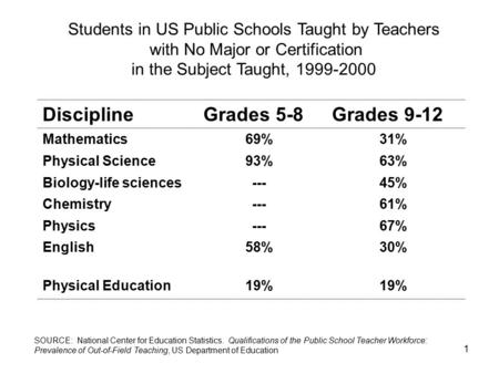 1 Students in US Public Schools Taught by Teachers with No Major or Certification in the Subject Taught, 1999-2000 DisciplineGrades 5-8Grades 9-12 Mathematics69%31%