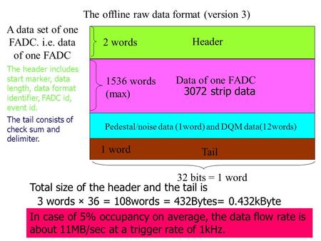 The offline raw data format (version 3) Header Data of one FADC Tail A data set of one FADC. i.e. data of one FADC 32 bits = 1 word 2 words 1536 words.