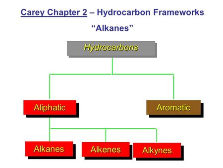 Carey Chapter 2 – Hydrocarbon Frameworks “Alkanes” HydrocarbonsHydrocarbons AromaticAromaticAliphaticAliphatic AlkanesAlkanes AlkynesAlkynes AlkenesAlkenes.