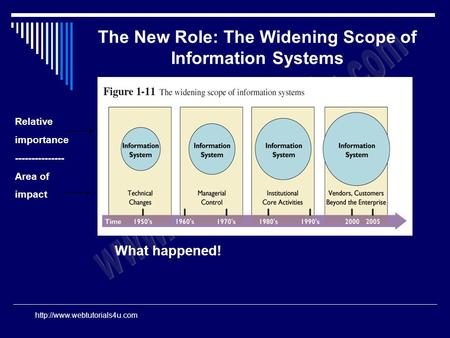 Relative importance --------------- Area of impact What happened! The New Role: The Widening Scope of Information Systems.