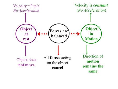 Velocity = 0 m/s No Acceleration Object does not move Object at rest Forces are balanced Object in Motion Velocity is constant (No Acceleration) All forces.