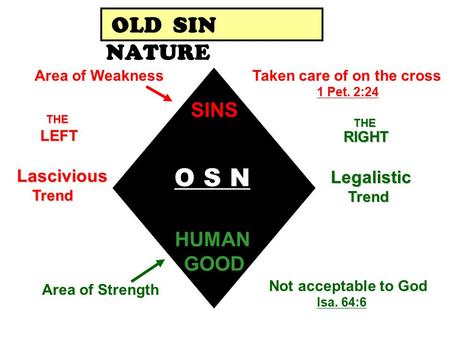 OLD SIN NATURE SINS HUMAN GOOD Taken care of on the cross 1 Pet. 2:24 Not acceptable to God Isa. 64:6 Area of Strength Area of Weakness Legalistic Trend.