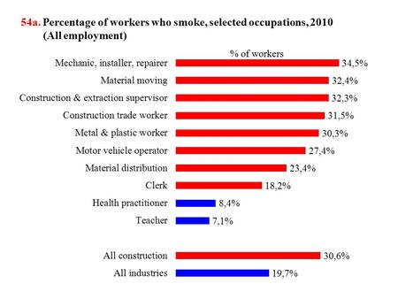 54a. Percentage of workers who smoke, selected occupations, 2010 (All employment)
