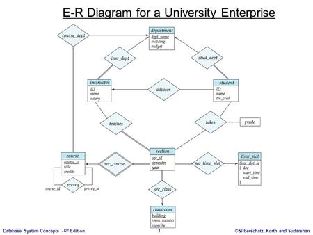 ©Silberschatz, Korth and Sudarshan1Database System Concepts - 6 th Edition E-R Diagram for a University Enterprise.