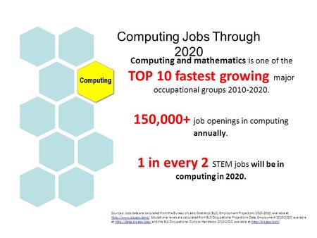 Computing and mathematics is one of the TOP 10 fastest growing major occupational groups 2010-2020. 150,000+ job openings in computing annually. 1 in every.