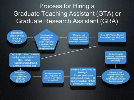 Process for Hiring a Graduate Teaching Assistant (GTA) or Graduate Research Assistant (GRA) Conditional verbal offer is made to GTA/GRA Conditional offer.