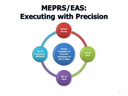 Timely, Complete, & Accurate Submission of EAS IV Data System Access Source Data EAS IV Input EAS IV Repository /MEWACS 1.