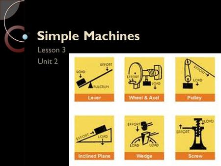 Simple Machines Lesson 3 Unit 2. Simple Machines Machines created thousands of years ago and even the machines used today are still based on basic machines.