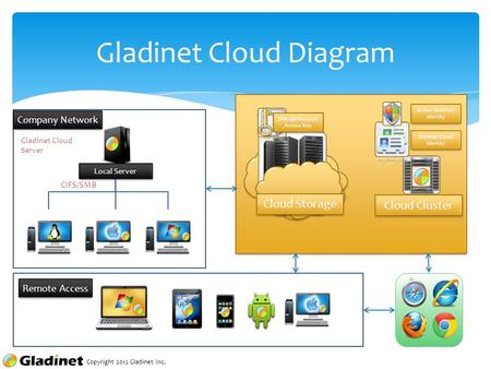 Copyright 2012 Gladinet Inc. Cloud Storage Storage Account Access Key Gladinet Cloud Identity Active Directory Identity Cloud Cluster Remote Access CIFS/SMB.
