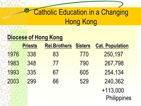 Catholic Education in a Changing Hong Kong Diocese of Hong Kong Priests Rel.Brothers Sisters Cat. Population 1976 338 83 770 250,197 1983 348 77 790 267,798.
