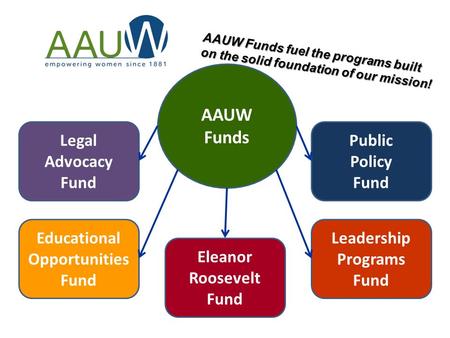 AAUW Funds Legal Advocacy Fund Educational Opportunities Fund Eleanor Roosevelt Fund Public Policy Fund Leadership Programs Fund AAUW Funds fuel the programs.