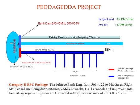 PEDDAGEDDA PROJECT Project cost : Crores Ayacut : Acres
