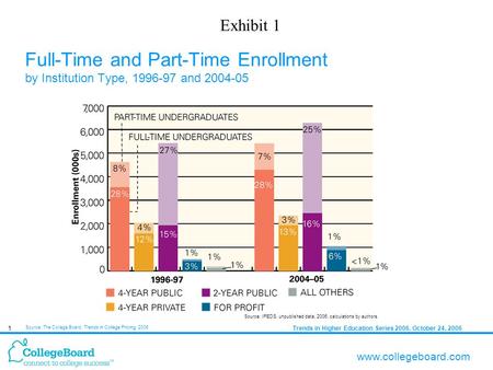 Trends in Higher Education Series 2006, October 24, 20061 www.collegeboard.com Full-Time and Part-Time Enrollment by Institution Type, 1996-97 and 2004-05.