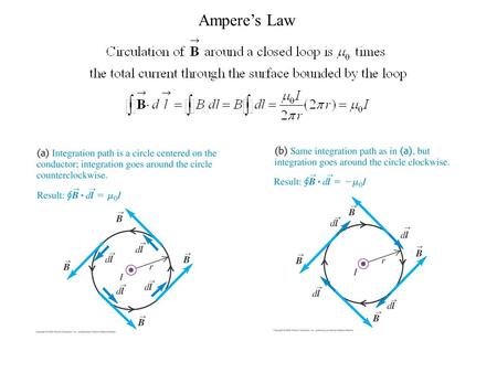 Ampere’s Law. General Statement Magnetic fields add as vectors, currents – as scalars.