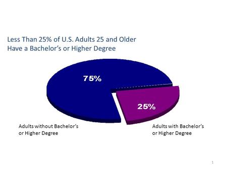 1 Adults with Bachelor’s or Higher Degree Adults without Bachelor’s or Higher Degree Less Than 25% of U.S. Adults 25 and Older Have a Bachelor’s or Higher.