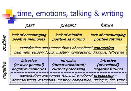 Time, emotions, talking & writing lack of encouraging positive memories lack of mindful positive savouring lack of encouraging positive futures intrusive.