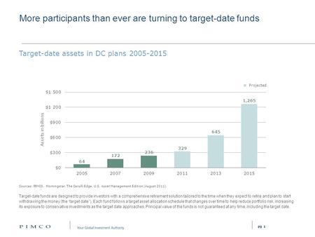 Pg More participants than ever are turning to target-date funds 1 Target-date assets in DC plans 2005-2015 Sources: PIMCO, Morningstar, The Cerulli Edge,