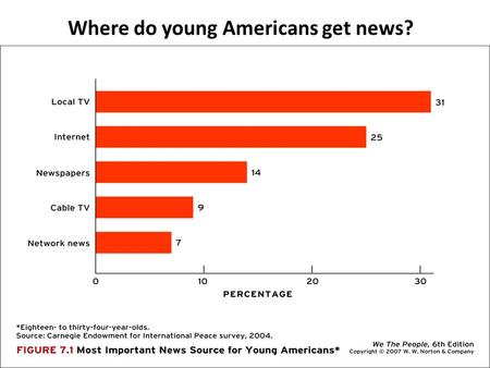 Where do young Americans get news?. WHAT MAKES THE US MEDIA DIFFERENT? Is it a good thing that we have a mostly privately owned media? Is s the media.