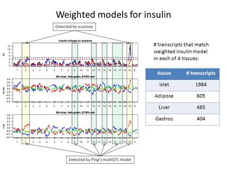 Weighted models for insulin Detected by scanone Detected by Ping’s multiQTL model tissue# transcripts Islet1984 Adipose605 Liver485 Gastroc404 # transcripts.