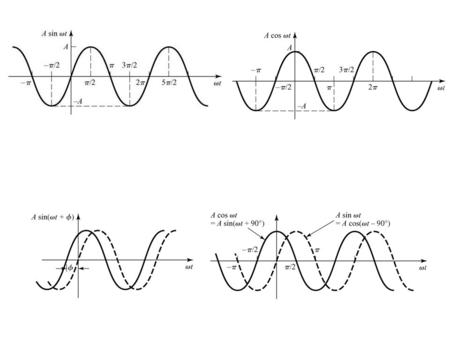 The V  I Relationship for a Resistor Let the current through the resistor be a sinusoidal given as Is also sinusoidal with amplitude amplitudeAnd.