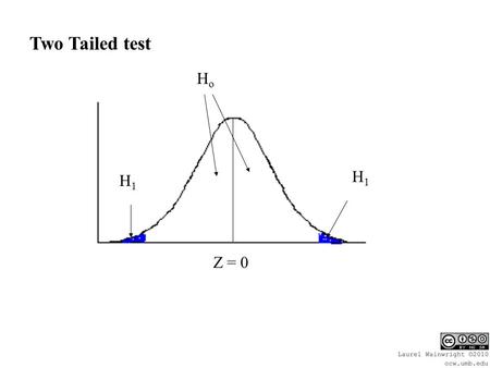 H1H1 H1H1 HoHo Z = 0 Two Tailed test. Z score where 2.5% of the distribution lies in the tail: Z = + 1.96 Critical value for a two tailed test.