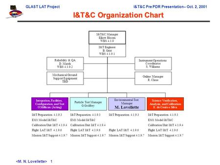 GLAST LAT ProjectI&T&C Pre PDR Presentation– Oct. 2, 2001 1 I&T&C Organization Chart I&T&C Manager Elliott Bloom WBS 4.1.9 I&T Engineer B. Grist WBS 4.1.9.1.