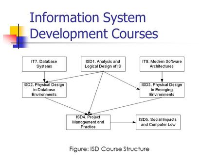 Information System Development Courses Figure: ISD Course Structure.