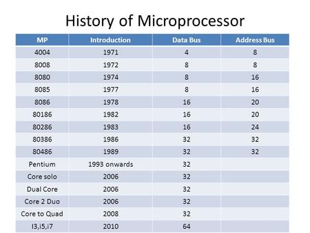 History of Microprocessor MPIntroductionData BusAddress Bus 4004197148 8008197288 80801974816 80851977816 808619781620 8018619821620 8028619831624 80386198632.