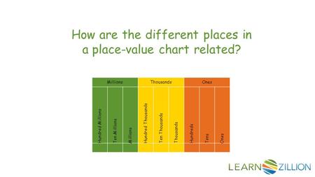 How are the different places in a place-value chart related? MillionsThousandsOnes Hundred Millions Ten Millions Millions Hundred Thousands Ten Thousands.