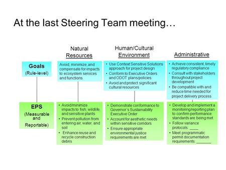 At the last Steering Team meeting… Goals (Rule-level) EPS (Measurable and Reportable) Natural Resources Human/Cultural Environment Administrative Avoid,