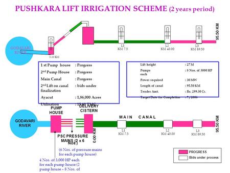 PUSHKARA LIFT IRRIGATION SCHEME (2 years period)