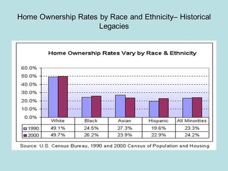 Home Ownership Rates by Race and Ethnicity– Historical Legacies.