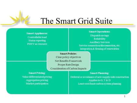 The Smart Grid Suite Smart Appliances: Controllable load Status reporting PHEV as resource Smart Operations: Dispatch savings Reliability Ancillary Services.