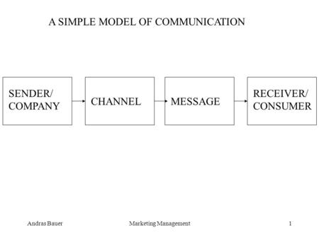 Andras BauerMarketing Management1 SENDER/ COMPANY CHANNELMESSAGE RECEIVER/ CONSUMER A SIMPLE MODEL OF COMMUNICATION.