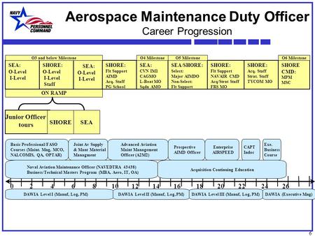 SHORE: O-Level I-Level Staff 6 Junior Officer tours Aerospace Maintenance Duty Officer Career Progression SEA: O-Level I-Level 0 2 4 6 8 1012 14 16 18.