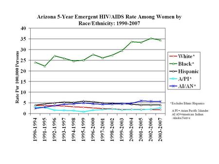 Arizona 5-Year Emergent HIV/AIDS Rate Among Women by Race/Ethnicity: 1990-2007 Rate Per 100,000 Persons *Excludes Ethnic Hispanics A/PI = Asian/Pacific.