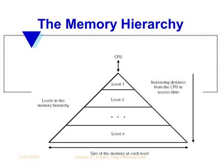 The Memory Hierarchy 21/05/2009Lecture 32_CA&O_Engr Umbreen Sabir.