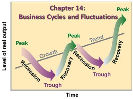 Chapter 14: Business Cycles and Fluctuations 14.1 I.Business Cycles =systematic ups and downs of real GDP Business Fluctuations = rise and fall of real.