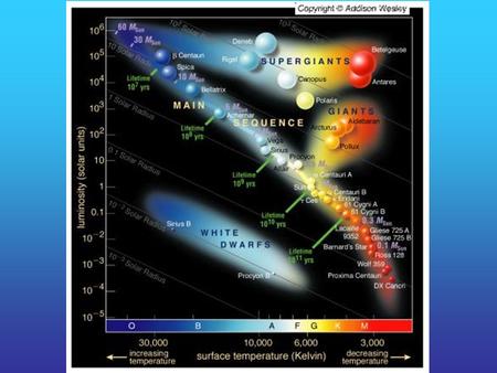 Age of M13: 14 billion years. Mass of stars leaving the main-sequence ~0.8 solar masses Main Sequence Sub- giants Giants Helium core- burning stars.
