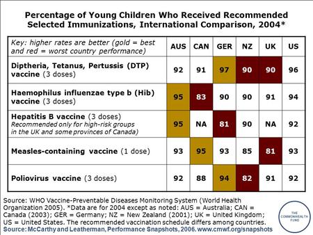THE COMMONWEALTH FUND Source: McCarthy and Leatherman, Performance Snapshots, 2006. www.cmwf.org/snapshots Percentage of Young Children Who Received Recommended.